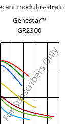 Secant modulus-strain , Genestar™ GR2300, PA9T-GF30 FR, Kuraray