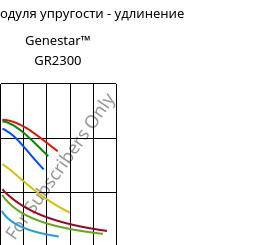 Секущая модуля упругости - удлинение , Genestar™ GR2300, PA9T-GF30 FR, Kuraray