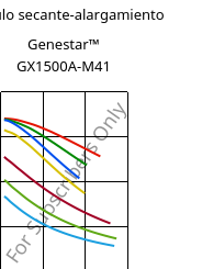 Módulo secante-alargamiento , Genestar™ GX1500A-M41, PA9T-GF50, Kuraray