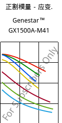 正割模量－应变.  , Genestar™ GX1500A-M41, PA9T-GF50, Kuraray