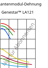 Sekantenmodul-Dehnung , Genestar™ LA121, PA9T-GF35, Kuraray