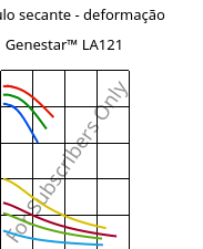 Módulo secante - deformação , Genestar™ LA121, PA9T-GF35, Kuraray