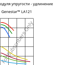 Секущая модуля упругости - удлинение , Genestar™ LA121, PA9T-GF35, Kuraray