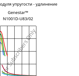 Секущая модуля упругости - удлинение , Genestar™ N1001D-U83/02, PA9T, Kuraray