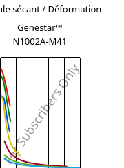 Module sécant / Déformation , Genestar™ N1002A-M41, PA9T, Kuraray