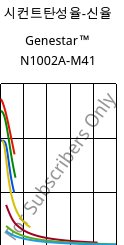시컨트탄성율-신율 , Genestar™ N1002A-M41, PA9T, Kuraray