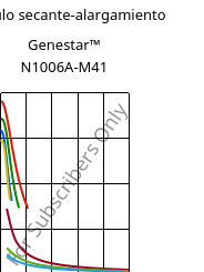 Módulo secante-alargamiento , Genestar™ N1006A-M41, PA9T-I, Kuraray