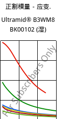 正割模量－应变.  , Ultramid® B3WM8 BK00102 (状况), PA6-MD40, BASF