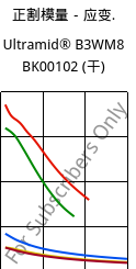 正割模量－应变.  , Ultramid® B3WM8 BK00102 (烘干), PA6-MD40, BASF