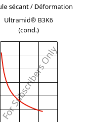 Module sécant / Déformation , Ultramid® B3K6 (cond.), PA6-GB30, BASF