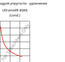 Секущая модуля упругости - удлинение , Ultramid® B3K6 (усл.), PA6-GB30, BASF