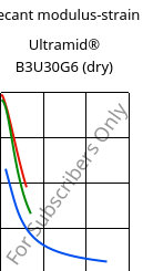 Secant modulus-strain , Ultramid® B3U30G6 (dry), PA6-GF30 FR(30), BASF