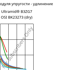Секущая модуля упругости - удлинение , Ultramid® B3ZG7 OSI BK23273 (сухой), PA6-GF35, BASF