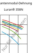 Sekantenmodul-Dehnung , Luran® 358N, SAN, INEOS Styrolution
