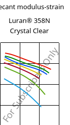 Secant modulus-strain , Luran® 358N Crystal Clear, SAN, INEOS Styrolution