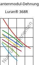 Sekantenmodul-Dehnung , Luran® 368R, SAN, INEOS Styrolution