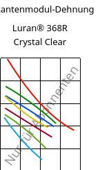 Sekantenmodul-Dehnung , Luran® 368R Crystal Clear, SAN, INEOS Styrolution