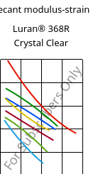 Secant modulus-strain , Luran® 368R Crystal Clear, SAN, INEOS Styrolution