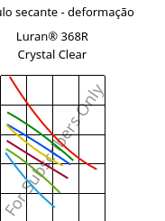 Módulo secante - deformação , Luran® 368R Crystal Clear, SAN, INEOS Styrolution
