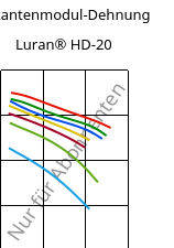 Sekantenmodul-Dehnung , Luran® HD-20, SAN, INEOS Styrolution