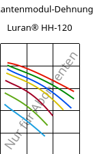 Sekantenmodul-Dehnung , Luran® HH-120, SAN, INEOS Styrolution