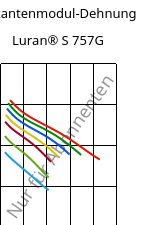 Sekantenmodul-Dehnung , Luran® S 757G, ASA, INEOS Styrolution