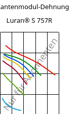 Sekantenmodul-Dehnung , Luran® S 757R, ASA, INEOS Styrolution