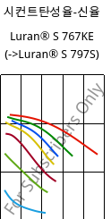 시컨트탄성율-신율 , Luran® S 767KE, ASA, INEOS Styrolution