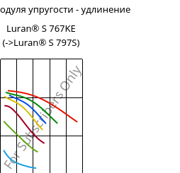 Секущая модуля упругости - удлинение , Luran® S 767KE, ASA, INEOS Styrolution