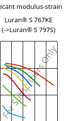 Secant modulus-strain , Luran® S 767KE, ASA, INEOS Styrolution