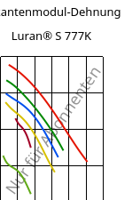 Sekantenmodul-Dehnung , Luran® S 777K, ASA, INEOS Styrolution