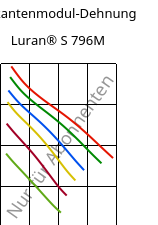 Sekantenmodul-Dehnung , Luran® S 796M, ASA, INEOS Styrolution