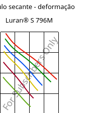 Módulo secante - deformação , Luran® S 796M, ASA, INEOS Styrolution