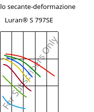 Modulo secante-deformazione , Luran® S 797SE, ASA, INEOS Styrolution