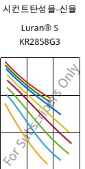 시컨트탄성율-신율 , Luran® S KR2858G3, ASA-GF15, INEOS Styrolution