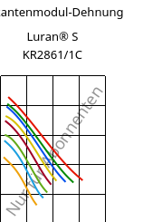 Sekantenmodul-Dehnung , Luran® S KR2861/1C, (ASA+PC), INEOS Styrolution