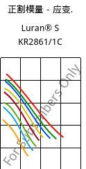 正割模量－应变.  , Luran® S KR2861/1C, (ASA+PC), INEOS Styrolution