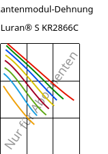 Sekantenmodul-Dehnung , Luran® S KR2866C, (ASA+PC), INEOS Styrolution