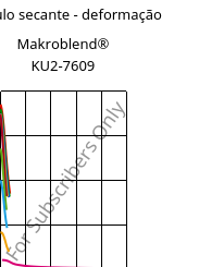 Módulo secante - deformação , Makroblend® KU2-7609, (PC+PBT)-I-T20, Covestro