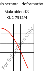 Módulo secante - deformação , Makroblend® KU2-7912/4, (PC+PBT)-I, Covestro