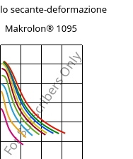 Modulo secante-deformazione , Makrolon® 1095, PC-GF15, Covestro