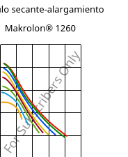 Módulo secante-alargamiento , Makrolon® 1260, PC-I, Covestro