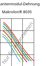 Sekantenmodul-Dehnung , Makrolon® 8035, PC-GF30, Covestro
