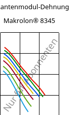 Sekantenmodul-Dehnung , Makrolon® 8345, PC-GF35, Covestro
