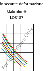 Modulo secante-deformazione , Makrolon® LQ3187, PC, Covestro