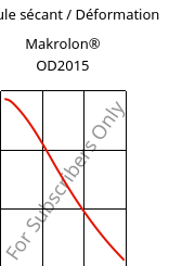 Module sécant / Déformation , Makrolon® OD2015, PC, Covestro