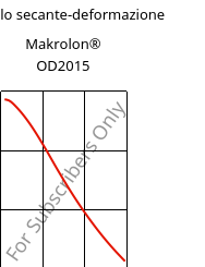 Modulo secante-deformazione , Makrolon® OD2015, PC, Covestro