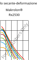 Modulo secante-deformazione , Makrolon® Rx2530, PC, Covestro