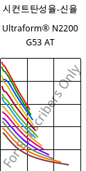시컨트탄성율-신율 , Ultraform® N2200 G53 AT, POM-GF25, BASF