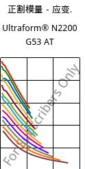 正割模量－应变.  , Ultraform® N2200 G53 AT, POM-GF25, BASF